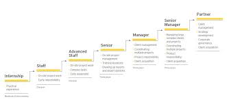A career ladder or corporate ladder is a metaphor for job promotion. Career Path Examples