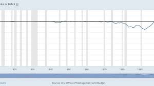 U S Presidents And The Largest Budget Deficits