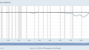 u s presidents and the largest budget deficits