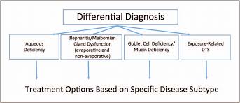 Flow Chart Of The Dts Panel Clinical Approach A