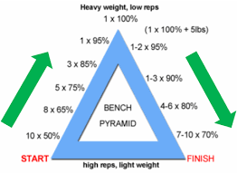 Mass Or Strength Build Both With Pyramid Sets Untapped Supplement