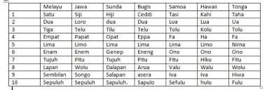 Bahasa melayu merupakan lingua franca bagi perdagangan dan hubungan politik di nusantara sejak sekitar a. Ø´Ø§ÙÙŠÙ‚ Ø²ÙŠÙƒØ±ÙŠ On Twitter 6 Bahasa Dari Sudut Bahasa Rumpun Malayo Polinesia Dari Segenting Kera Hingga Ke Hawaii Banyak Perkataan Yang Sama Terutama Sebutan Angka 1 Sampai 10 Itulah Dia Kelompok Bahasa
