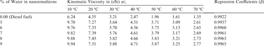 Kinematic Viscosity Cst Of Diesel Fuel And The Prepared