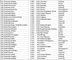 Search for people in malaysia, area codes list, major cities. Malaysia Mountains