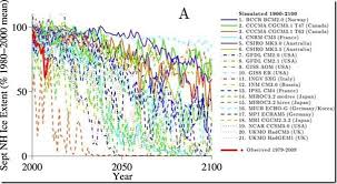 Image result for Climate model projections of rate of Arctic sea ice loss. Source: Eisenman et al., J. Clim., 2011.