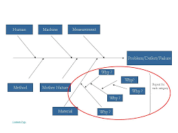 Cause And Effect Diagram Fishbone Ishikawa Presentationeze