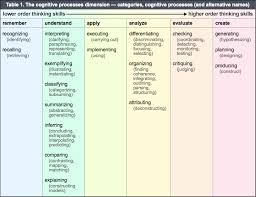 Revised Bloom S Taxonomy Center For Excellence In Learning And Teaching Higher Order Thinking Skills Teaching Effective Teaching