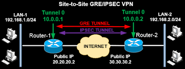 Comparing Cisco Vpn Technologies Policy Based Vs Route Based Vpns