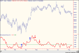 Momentum Indicates Stock Price Strength