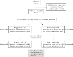 Effect Of Nicotine 6 Mg Gum On Urges To Smoke A Randomized