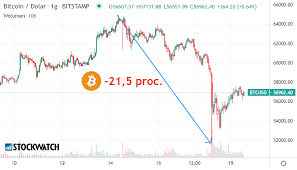 Jaka jest aktualna cena btc? Wystarczyla Chwila By Bitcoin Potanial O 15 Tys Dolarow Co Sie Stalo