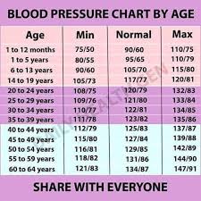 The ideal blood pressure ranges between 90/60 mmhg to 120/80 mmhg. Blood Pressure Chart For Ages 50 70 Chart Walls