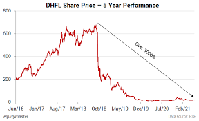 You can find more details by going to one of the dhfl share price hits 5% upper circuit on filing resolution application with nclt. Kf2ajjenwbherm