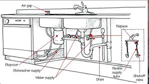 The plumbing components of a kitchen sink that you can service yourself are all visible inside the sink the air gap allows air into the dishwasher drain hose, which empties into either the garbage disposal. Kitchen Sink Plumbing Parts Photo 7 Kitchen Ideas Bathroom Sink Plumbing Parts Autoiq Co