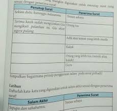 Daftarlah Kata Kata Yang Mungkin Digunakan Untuk Menutup Surat Yang Sesuai Dengan Penerima Surat Brainly Co Id