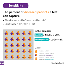 Image result for Test Specificity