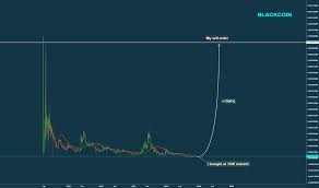 Blkbtc Charts And Quotes Tradingview