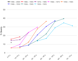 Obesity And Age 1926 To 2005 Sociological Images