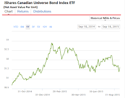 Bond Index Graph