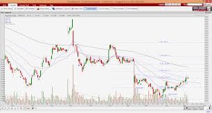 Chart Alerts For Isoteam And Singpost 9 May 17 Ernest