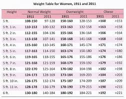 Right Healthy Weight And Age Chart Ideal Weight Chart Female