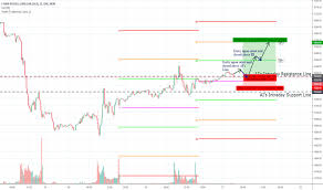 Rtym2019 Charts And Quotes Tradingview