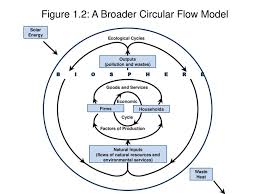 008 Ecological Economics Circular Flow Chart Figure1