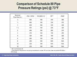 Pvc Pipe Pressure Rating Inversiondigital Co