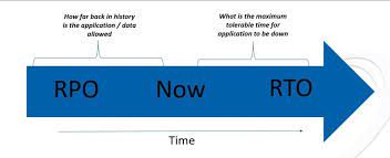 A recovery point objective (rpo) is defined by business continuity planning. Application Rto And Rpo Explained Part 1 Definitions Sis A Converge Company