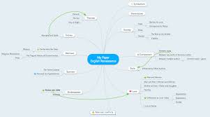 This essay is not something you should write in one sitting and call it a day. Mind Maps For Essay Writing Guide Examples Focus