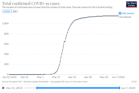 New zealand coronavirus update with statistics and graphs: New Zealand S Pm Announced They Ve Eliminated Coronavirus World Economic Forum