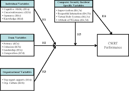 An Exploratory Investigation Of Factors Affecting Computer Security  Incident Response Team Performance | Semantic Scholar