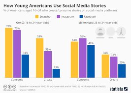 chart how young americans use social media stories statista