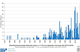 Venice Has Its Worst Flood In 53 Years Scientific American