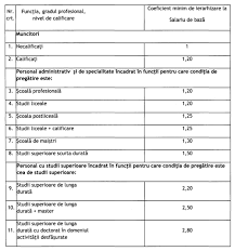 Maybe you would like to learn more about one of these? Psd Propune O GrilÄ De Salarizare MinimalÄ In FuncÈie De Profit Ro