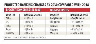 Even if bangladesh might not overtake india in real terms any time soon. Bangladesh To Be 26th Largest Economy In The World Daily Star