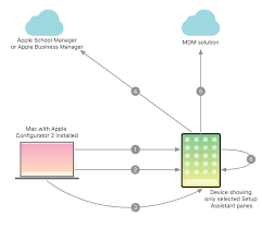 Automated Device Enrollment In Apple Configurator 2 Apple Support