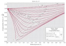 Nelson Obert Compressiblity Charts