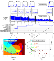 results for real time flow regime identification a