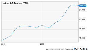 Caution Is Warranted With Adidas Stock Adidas Ag Otcmkts