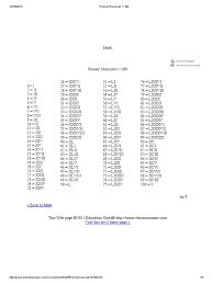 How to write 29 in roman numerals? Roman Numerals 1 100