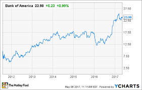 will bank of america become a warren buffett stock in 2017