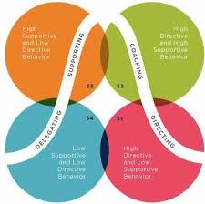 As A Leader You Need To Choose Between 4 Leadership Styles