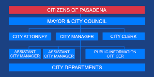 Government City Of Pasadena