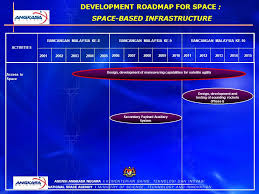 Malaysia ke sepuluh (rmk10), kerajaan menyatakan keinginan untuk menjadikan profesion. Malaysia In Space National Space Agency Vision Harnessing Space As A Platform For Knowledge Generation Wealth Creation And Societal Well Being Ppt Download
