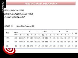 Iklan tawaran menjalankan perniagaan kantin sekolah agama kerajaan johor untuk daerah pontian bagi tempoh 1 januari 2020 hingga 31 disember 2022. Prestasi Mata Pelajaran Upsr 2015 Jabatan Pendidikan Negeri Johor Ppt Download