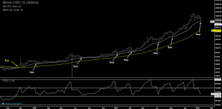 Bitcoinin kurssi on viime päivinä päässyt laskuun. Tekninen Analyysi 18 1 2018 Laskusuhdanne Saattaa Olla Paattymassa Bittiraha Fi Bitcoin Palveluita Suomalaisille