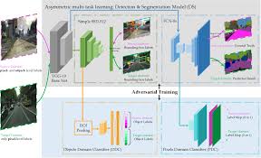 Pdf Weakly Supervised Adversarial Domain Adaptation For Semantic Segmentation In Urban Scenes Semantic Scholar
