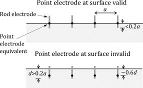 This data was prepared from histological sections made on human eyes. Field Scale Data Acquisition Chapter 4 Resistivity And Induced Polarization