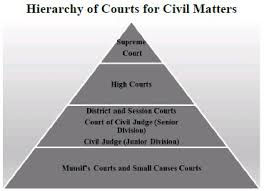 Hierarchy Of Courts For Civil Cases In India Litigation